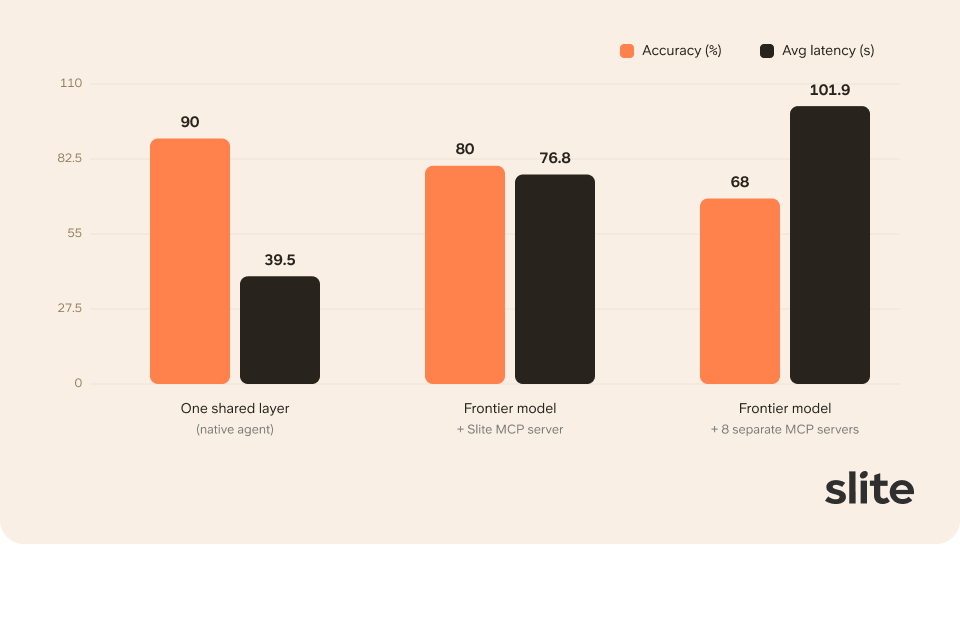 Bar chart comparing accuracy and latency: one shared context layer at 90% accuracy and 39.5 seconds versus a frontier model with eight separate MCP servers at 68% accuracy and 101.9 seconds