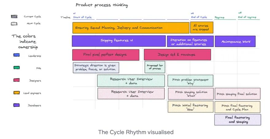 Image montrant le processus de gestion de produit en cycles