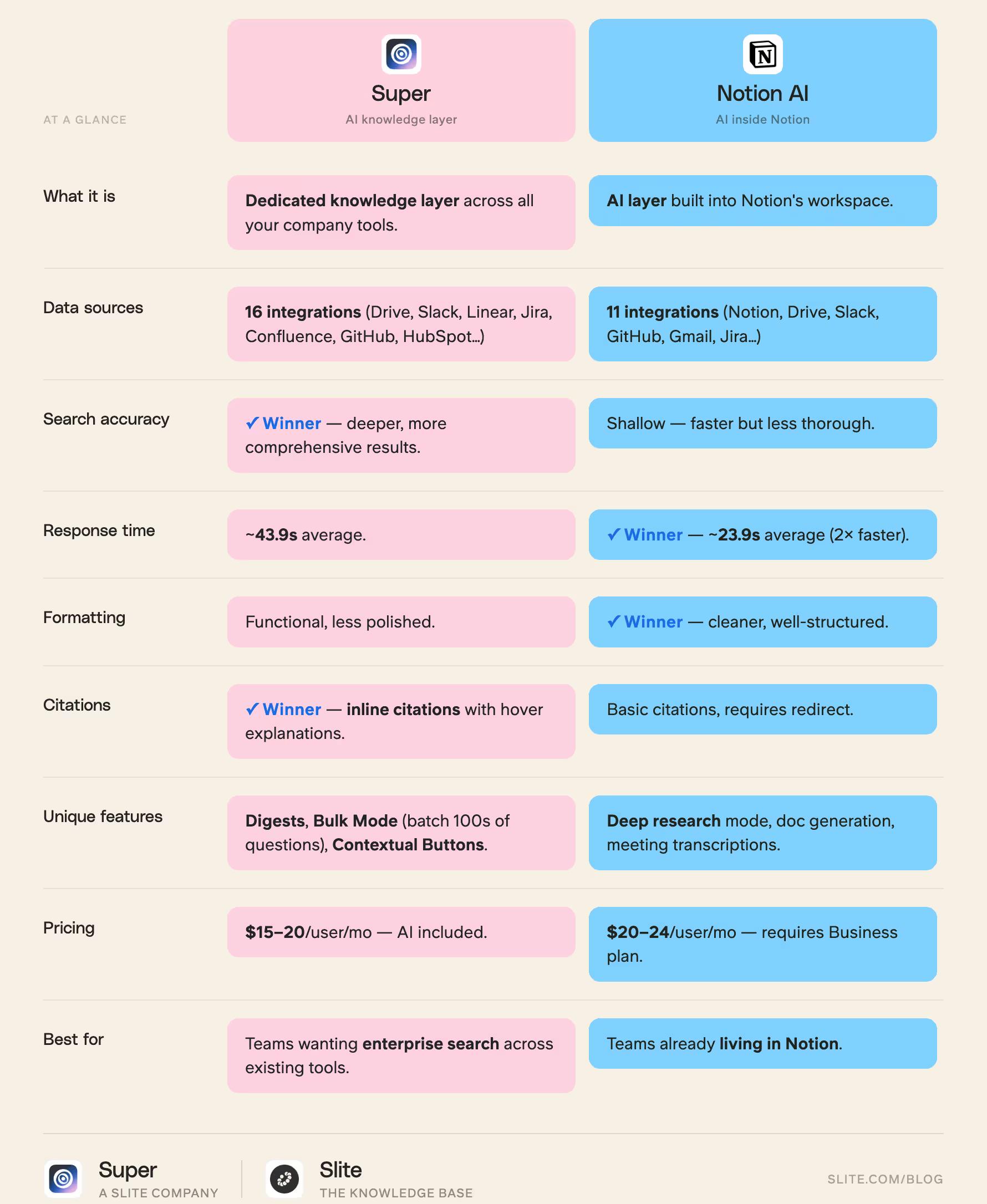 Super vs Notion benchmark results