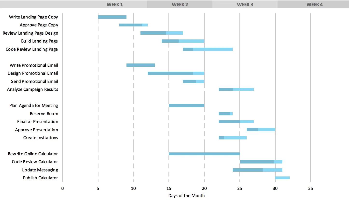 Ejemplo de un diagrama de Gantt