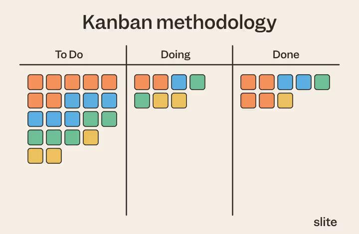 Kanban board with To do, Doing, and Done columns tracking work in progress.