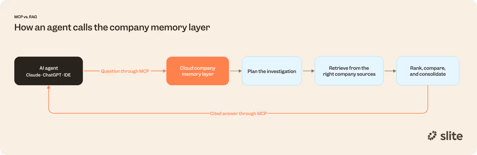 How an agent calls the company memory layer