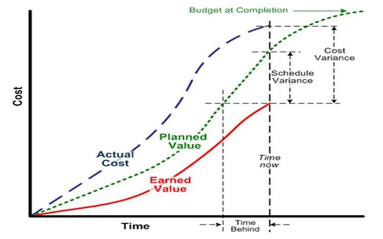 Ein Diagramm, das Earned Value Management erklärt