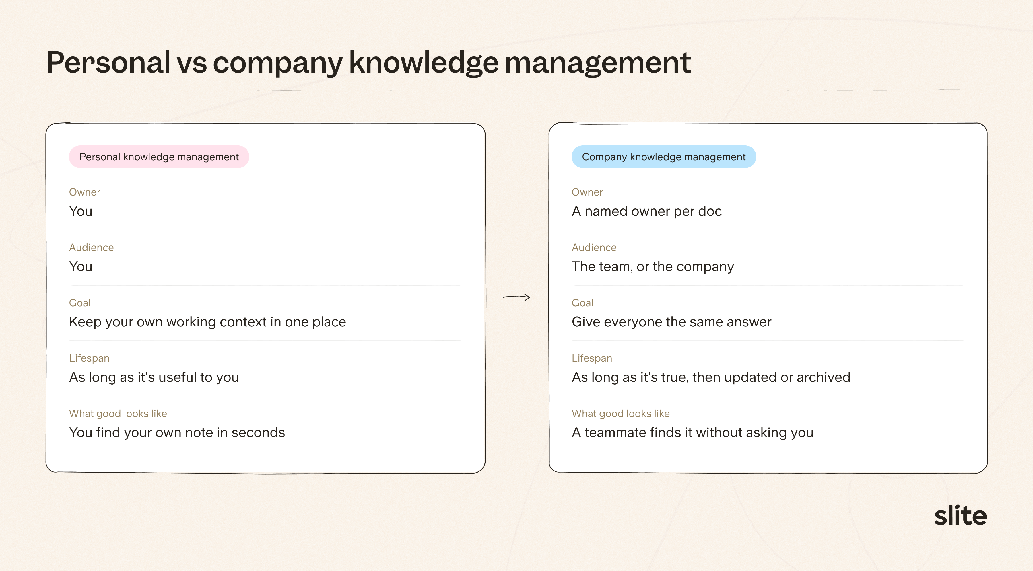 Table comparing personal and company knowledge management by owner, audience, goal, lifespan and what good looks like