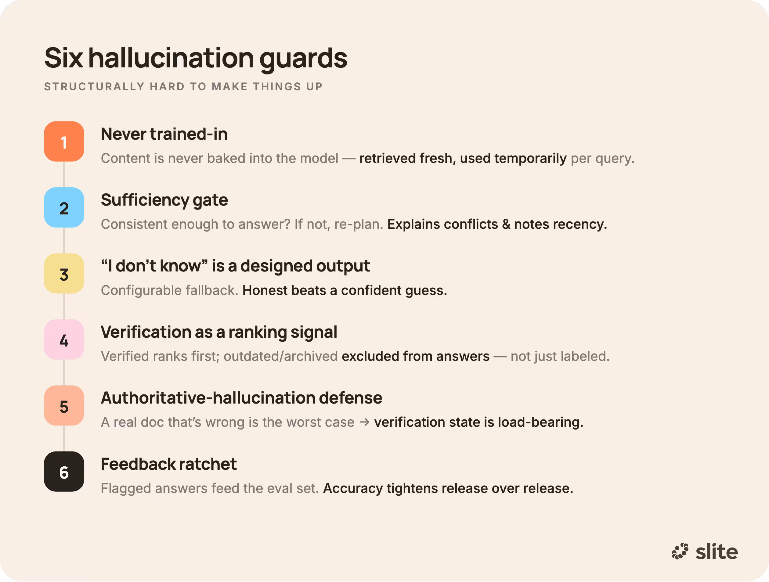 Hallucination guards built at Slite
