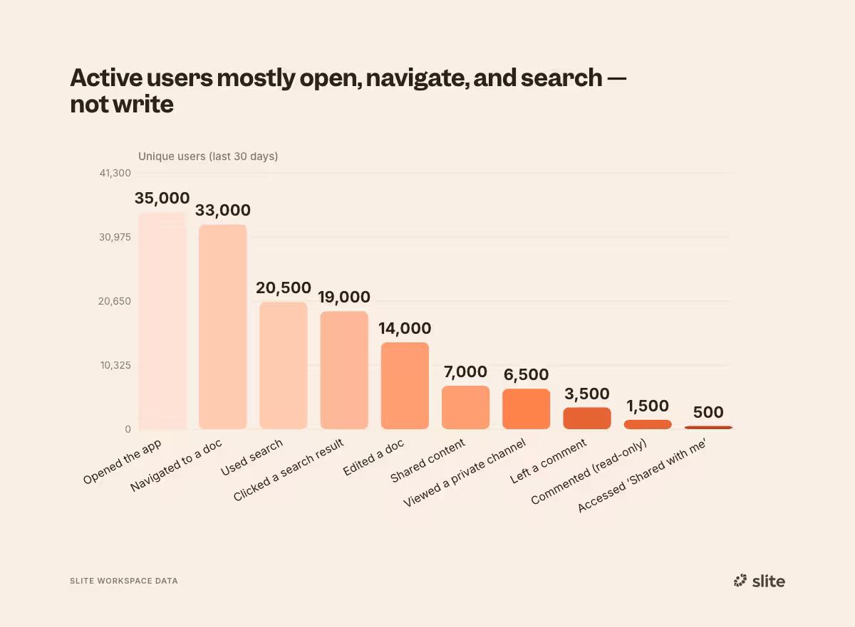 Active knowledge base users mostly open, navigate and search - they do not write wikis