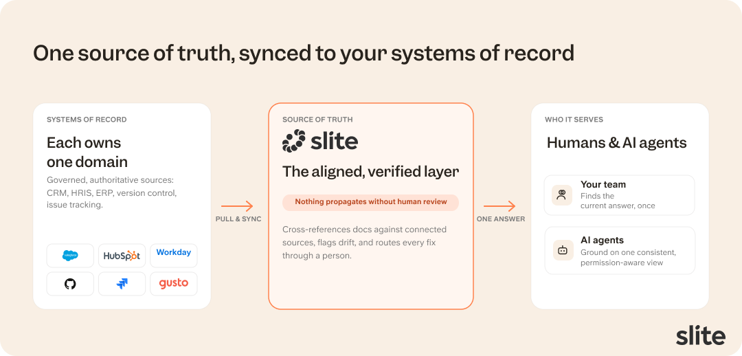 Systems of record flow into source of truth for a unified context layer