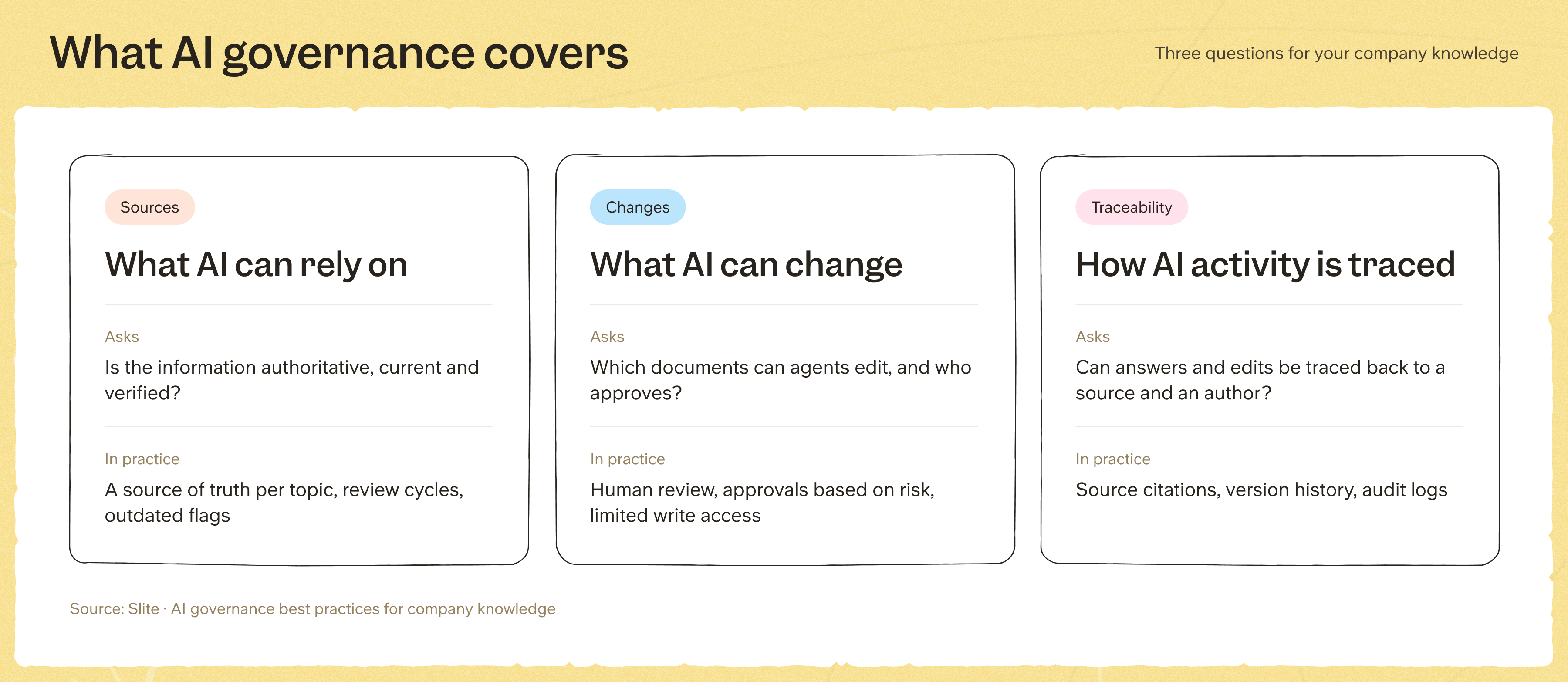Three parts of AI governance for company knowledge: what AI can rely on, what AI can change, and how AI activity is traced
