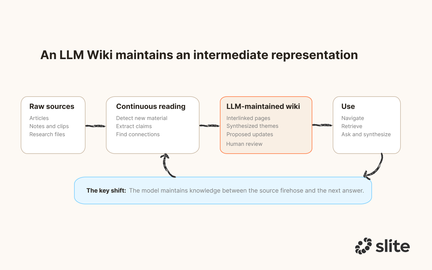 LLM Wiki Karpathy style