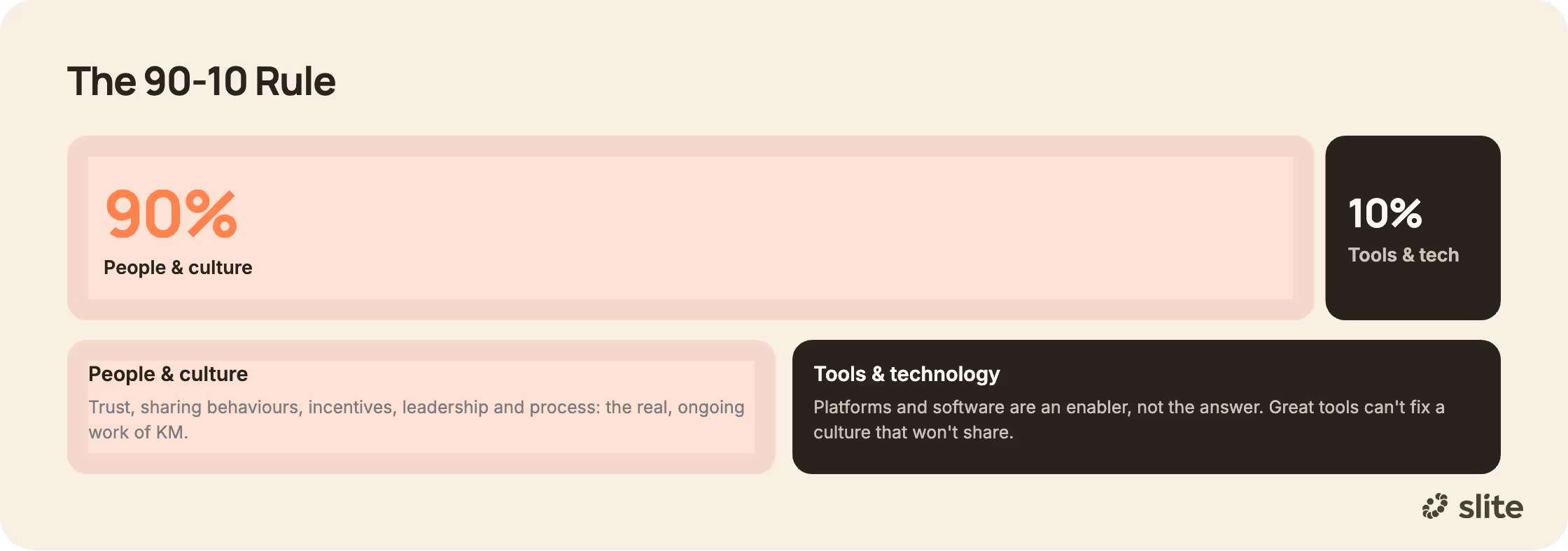 Ninety ten rule for knowledge management