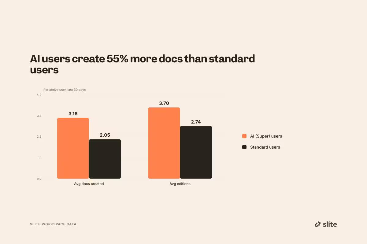 AI users create more documents in a knowledge base than standard users