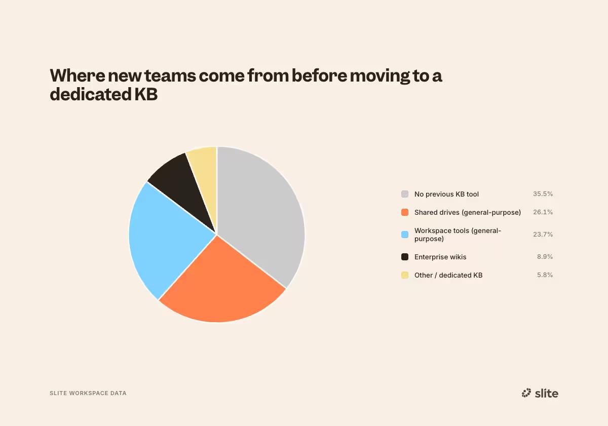 Where teams come from before moving to a dedicated KB