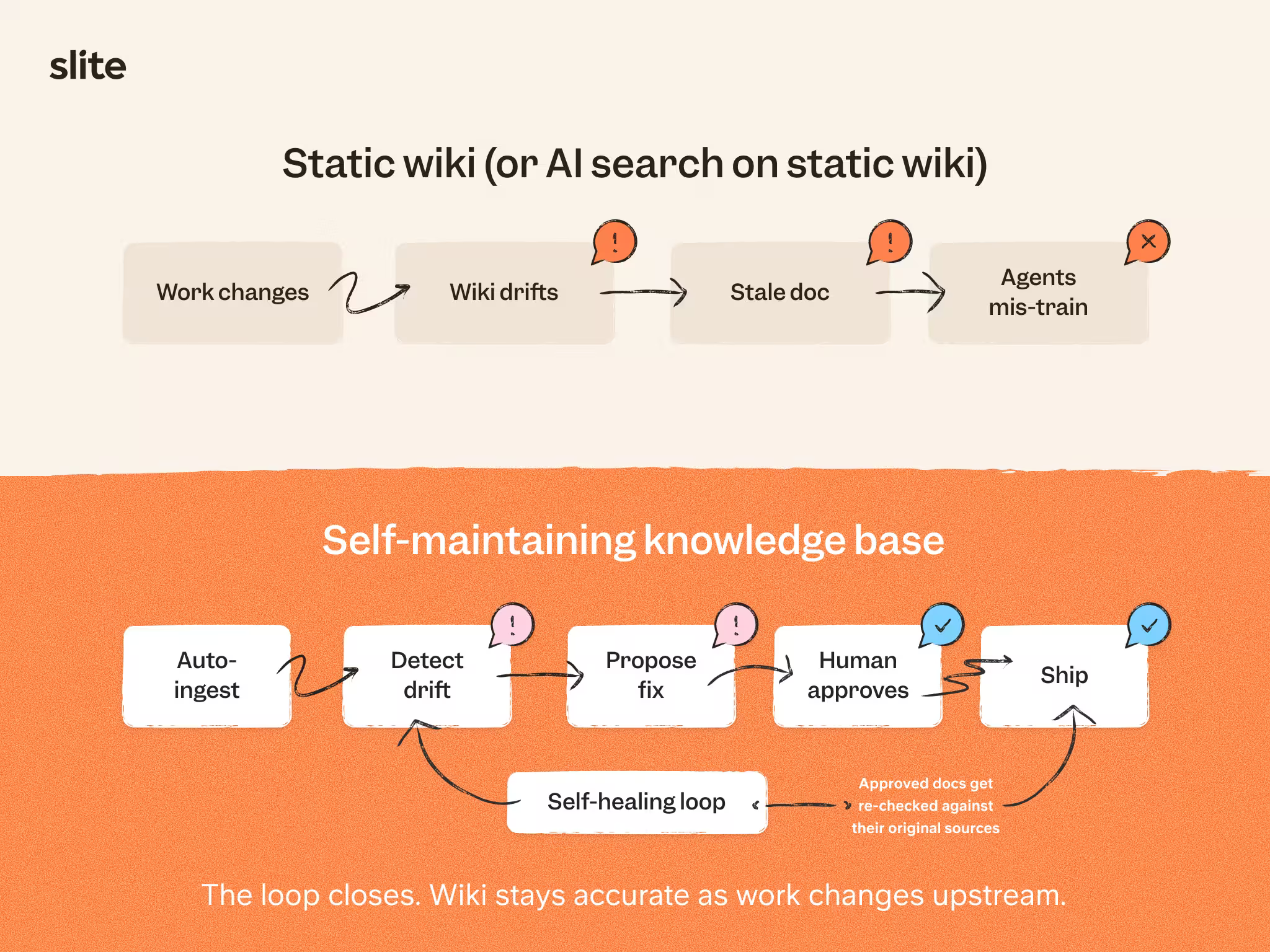 Static wiki vs self maintenance knowledge base