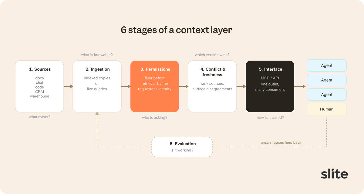 Reference architecture of a context layer in six stages: sources, ingestion, permission resolution, conflict and freshness resolution, MCP interface, and evaluation, serving multiple agents and a human