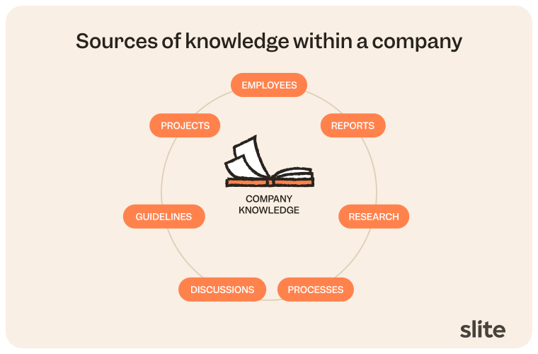 Sources where a company's explicit knowledge lives, from onboarding guides and runbooks to manuals and databases.
