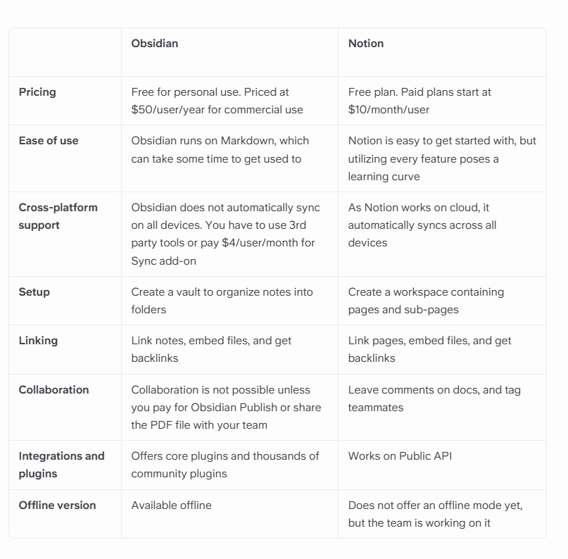 Notion vs Obsidian - At a glance