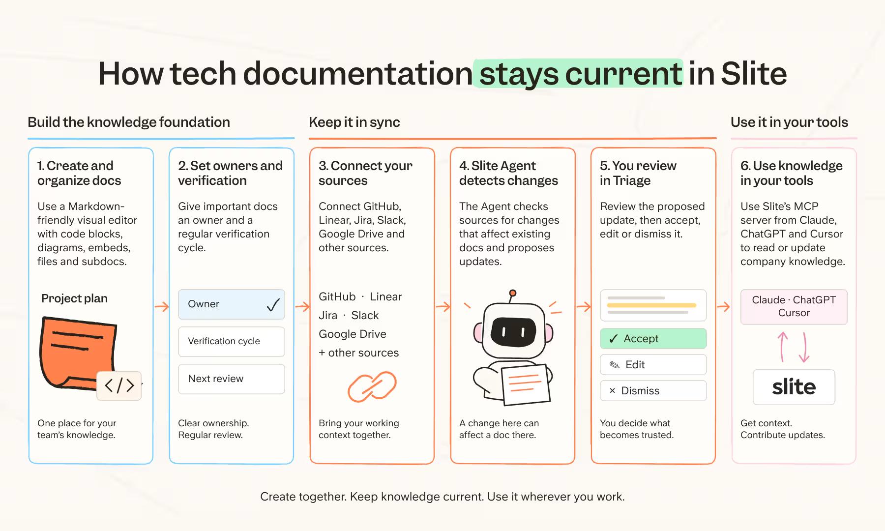 How tech documentation stays current in Slite