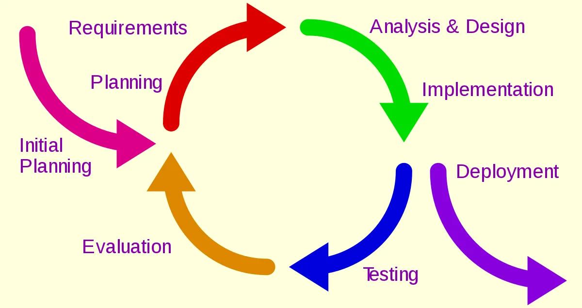 Un diagrama que explica la gestión de proyectos iterativa e incremental