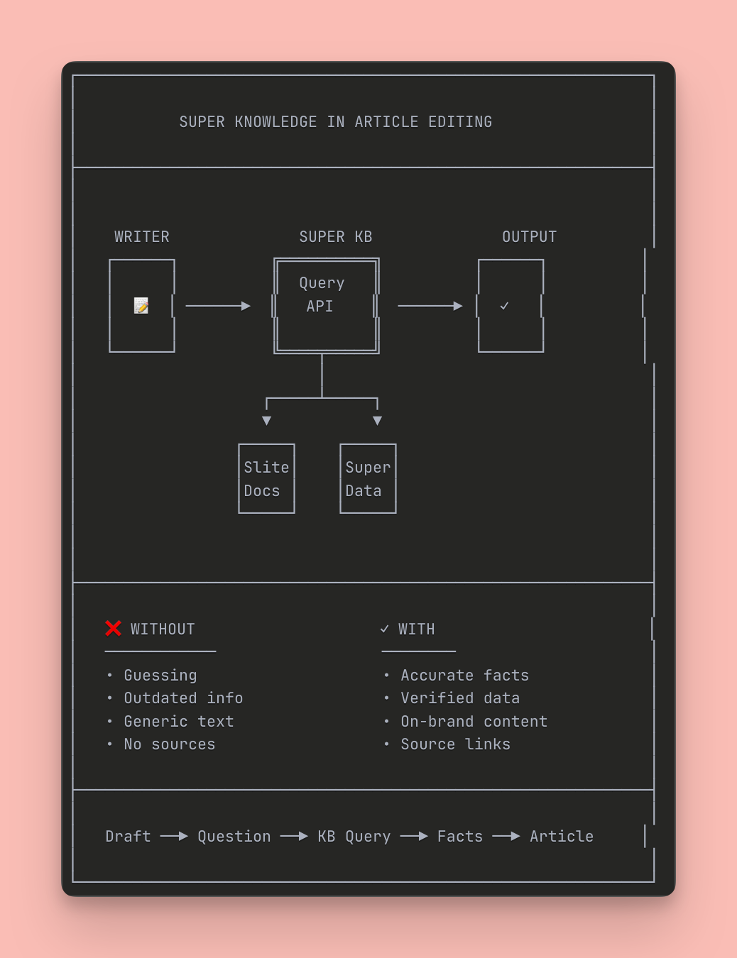 Ishaan's Claude Code setup for using Super to edit drafts with SME-friendly content
