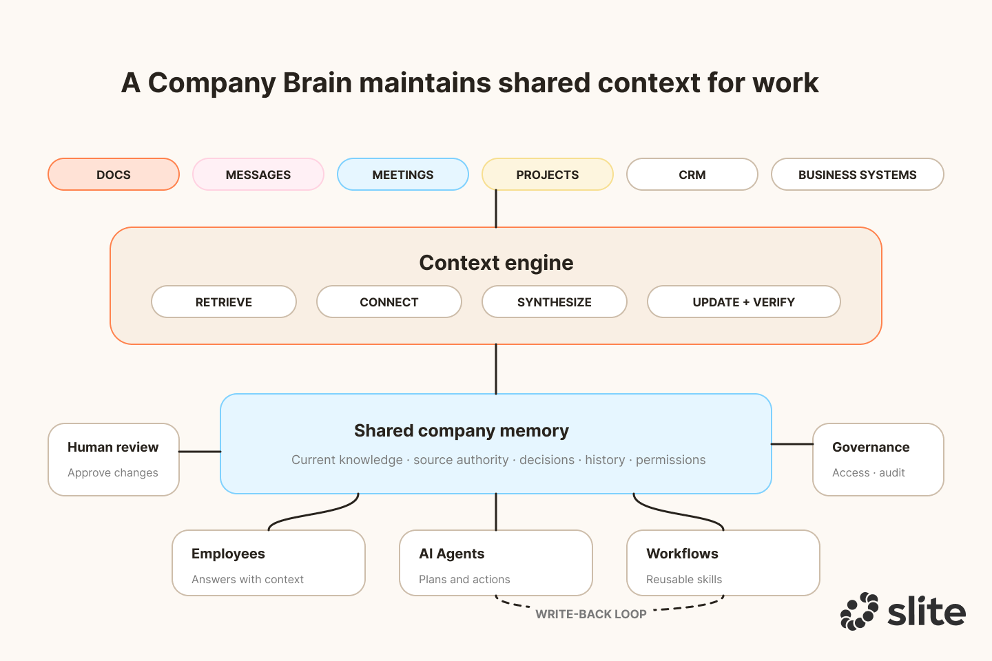 Company brain as shared context for work