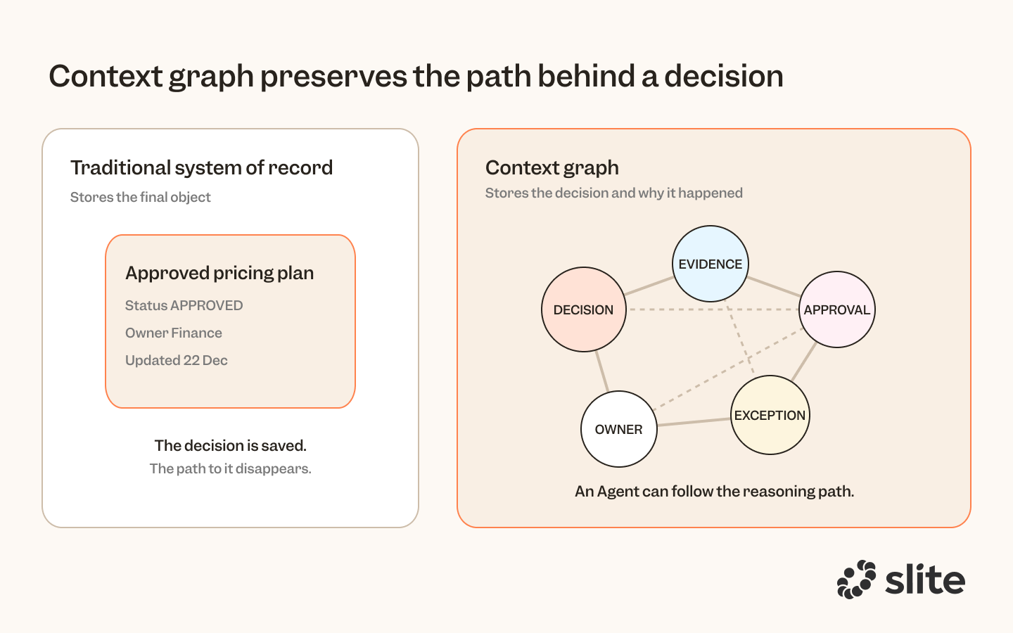 Context graph preserves the path behind the decision