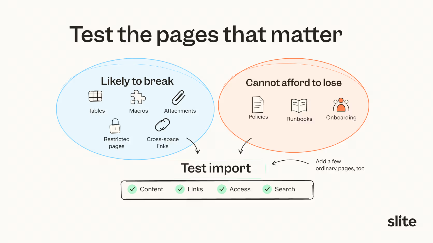 Two groups of pages to test before a Confluence migration: pages likely to break (tables, macros, attachments, restricted pages, cross-space links) and pages you cannot afford to lose (policies, runbooks, onboarding), plus a few ordinary pages, all checked for content, links, access and search.