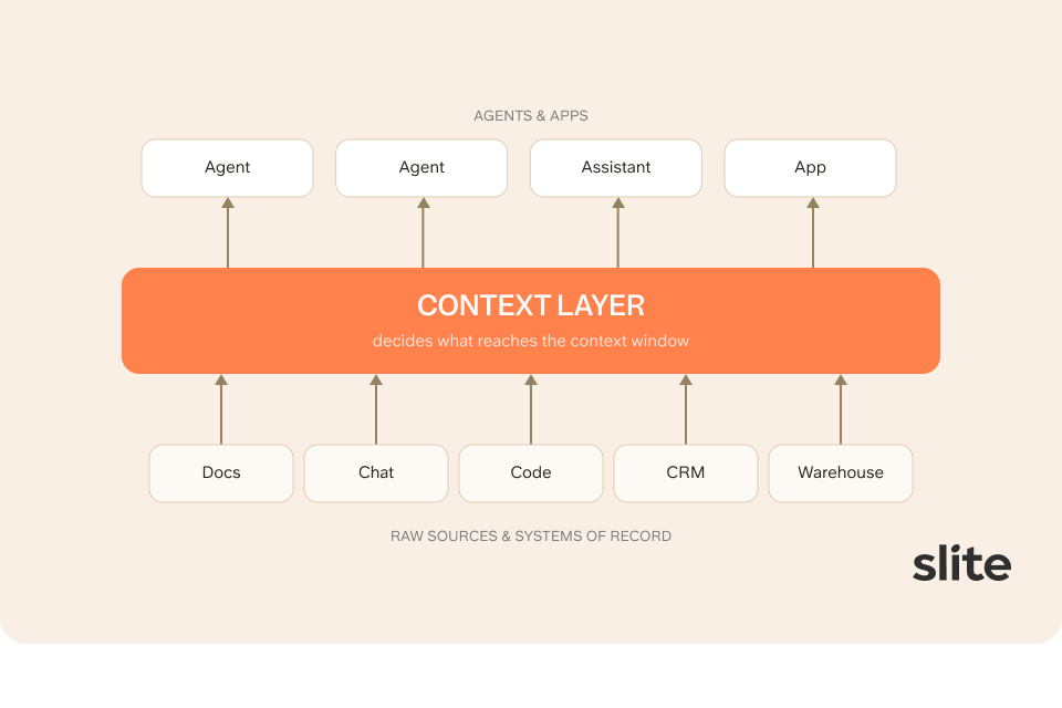 Diagram of where the context layer sits: agents and apps on top, the context layer in the middle deciding what reaches the context window, raw sources and systems of record below