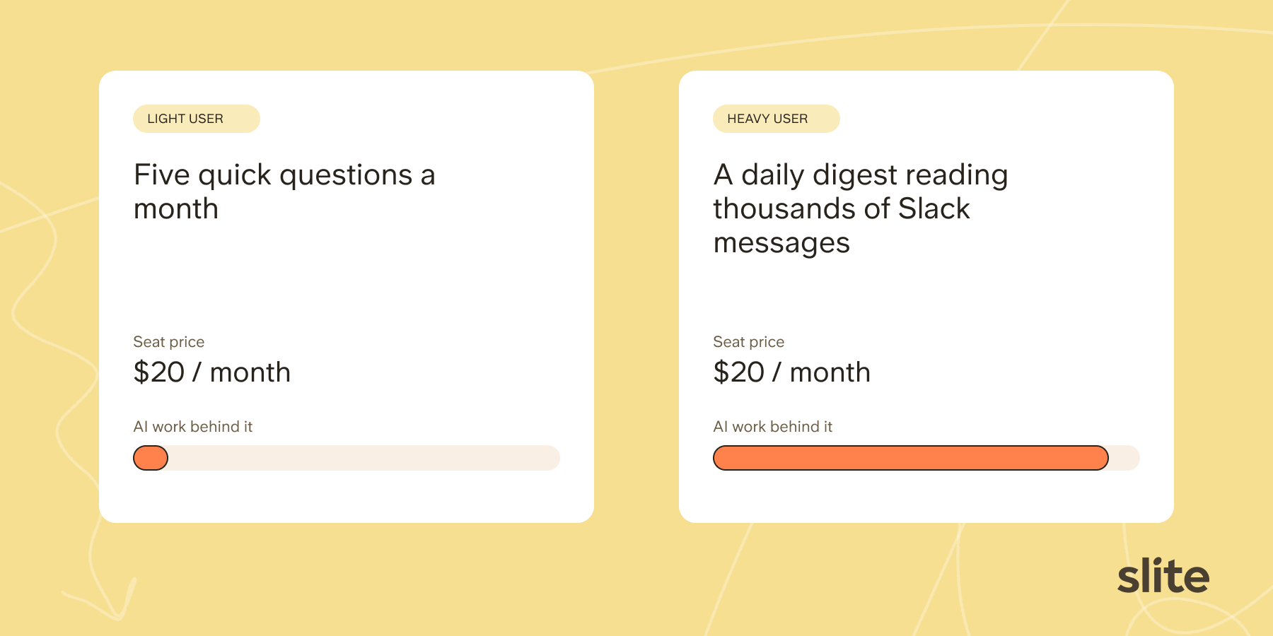 Seat pricing vs AI work: a light user asking five questions a month and a heavy user running a daily Slack digest both pay $20 a month, but the AI work behind them differs hugely