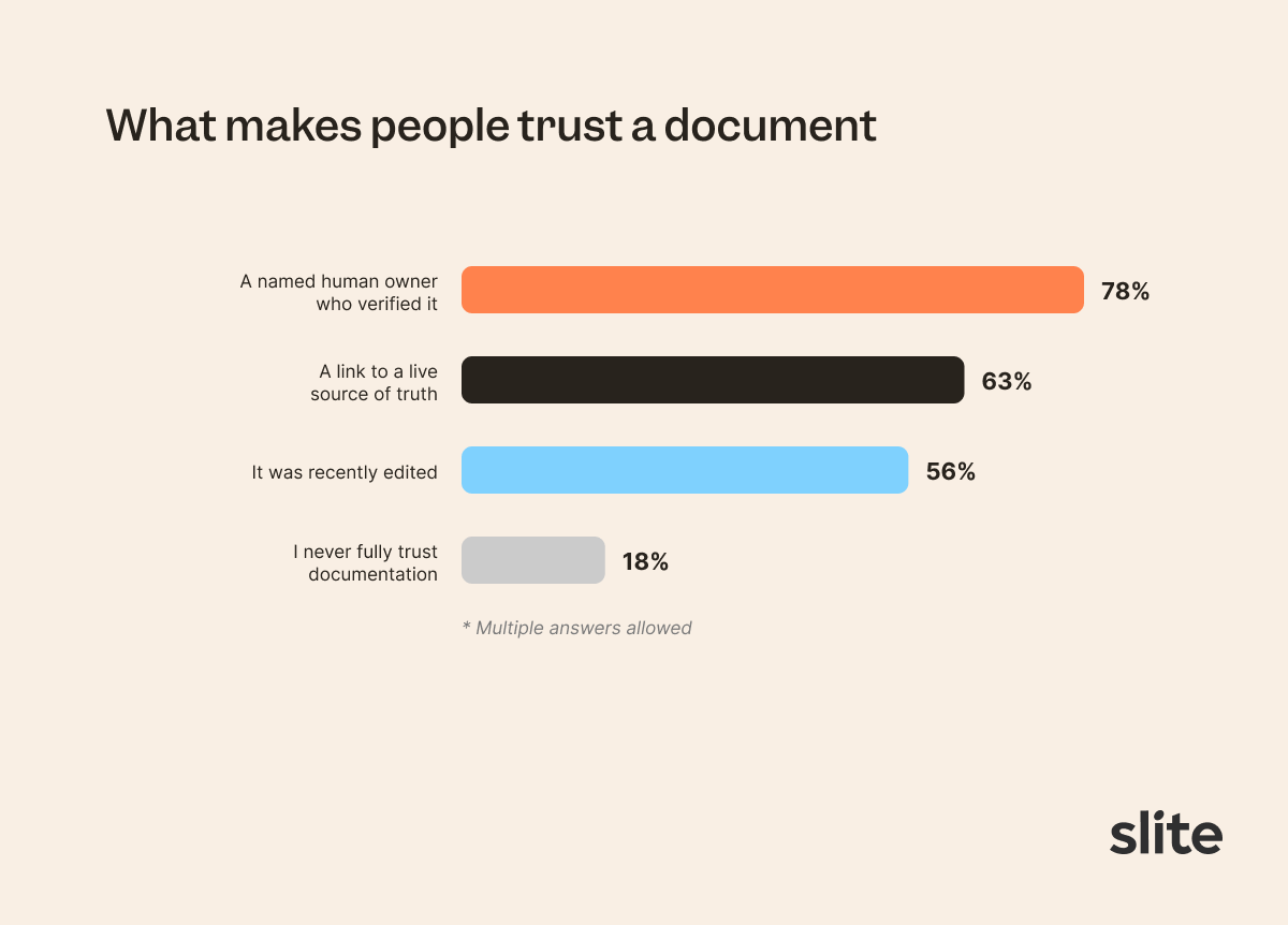 Diagram: what makes people trust a document