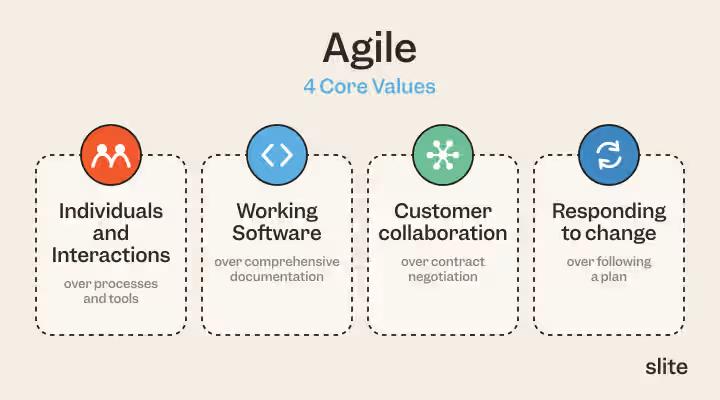 The four core values of the Agile Manifesto shown side by side.