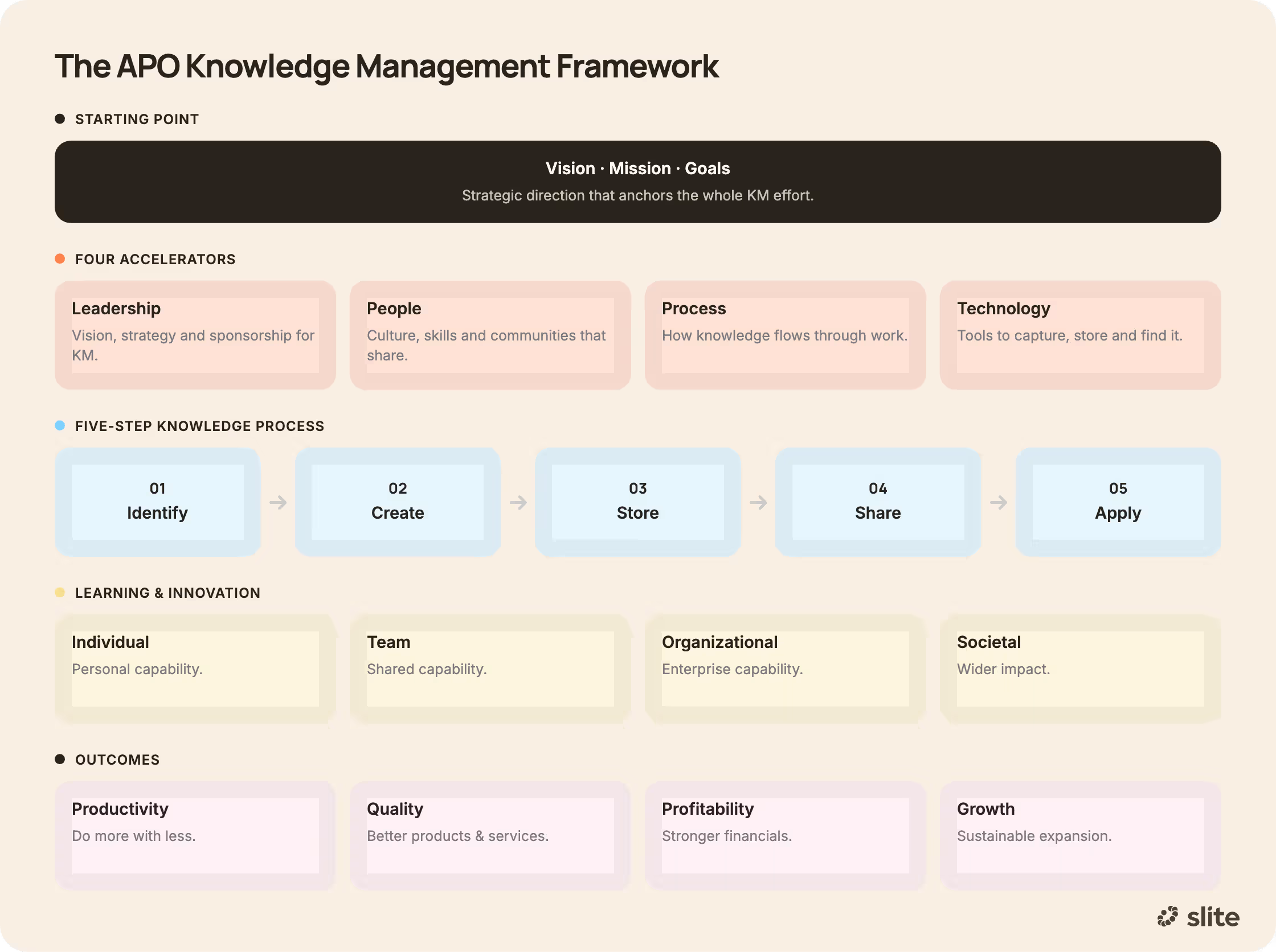 APO framework
