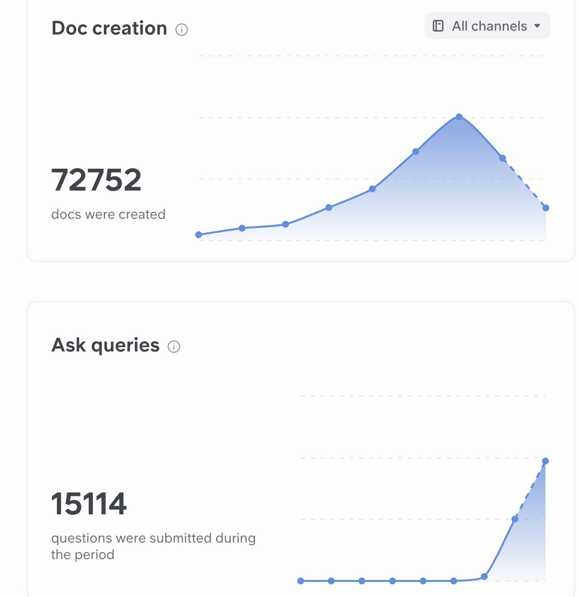 Slite's internal trend of writing less docs and asking more questions