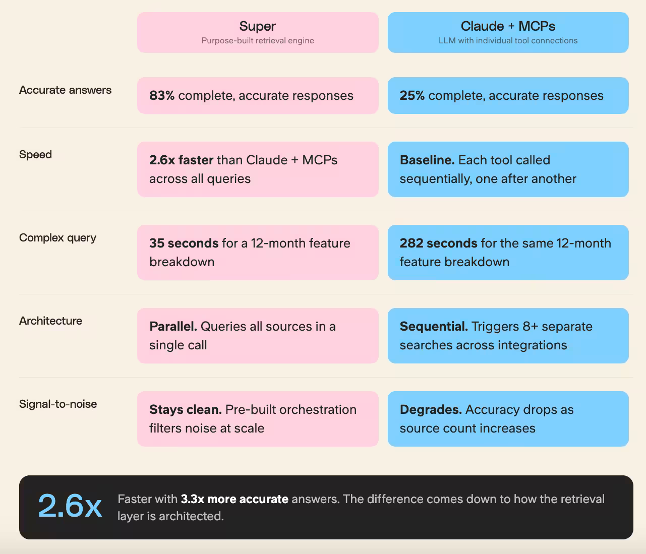 dedicated retrieval engine super vs llm with mcp