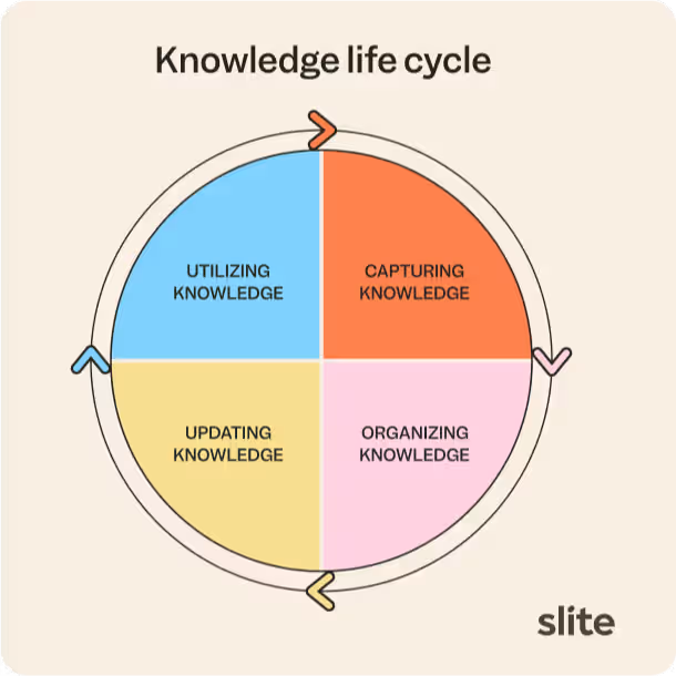 Diagram of the four-stage knowledge lifecycle: capture, organize, maintain, and apply knowledge.