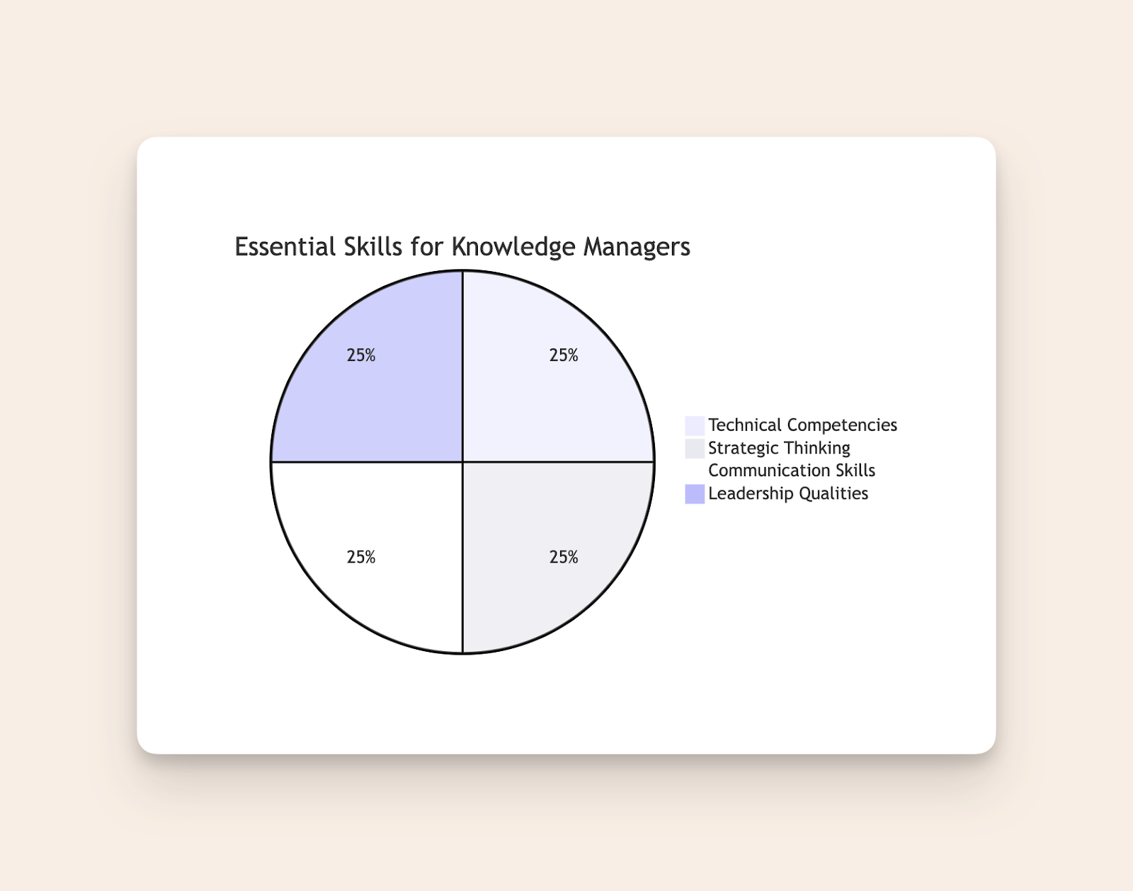 Wesentliche Fähigkeiten für Wissensmanager