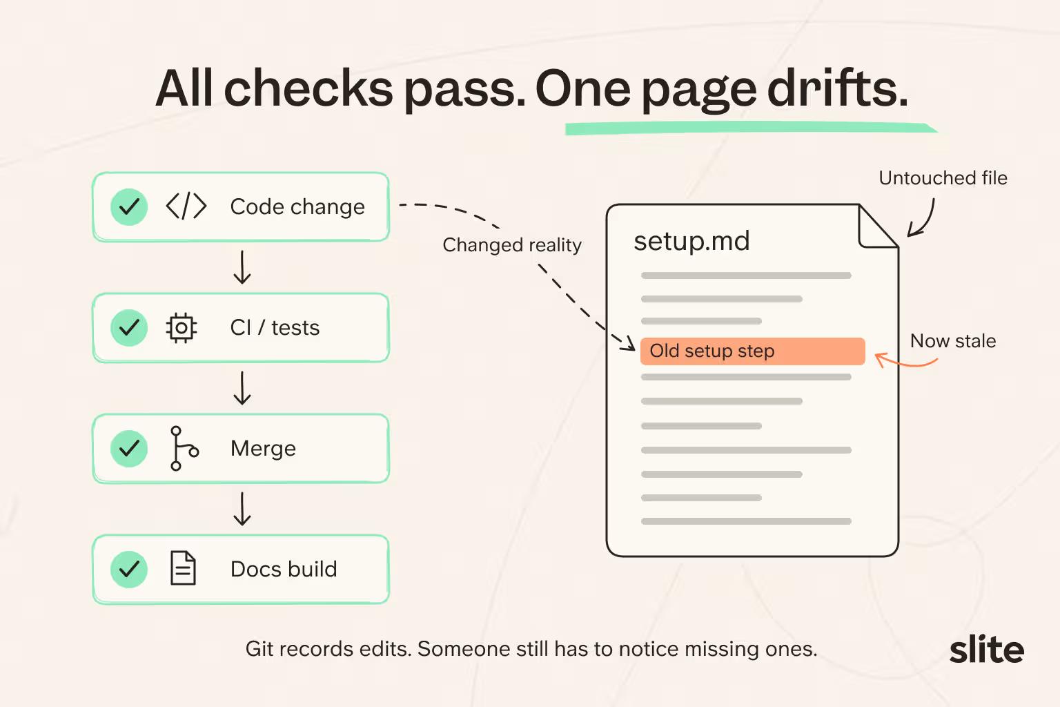 Github PR push, its sync with the rest of the docs and where it fails