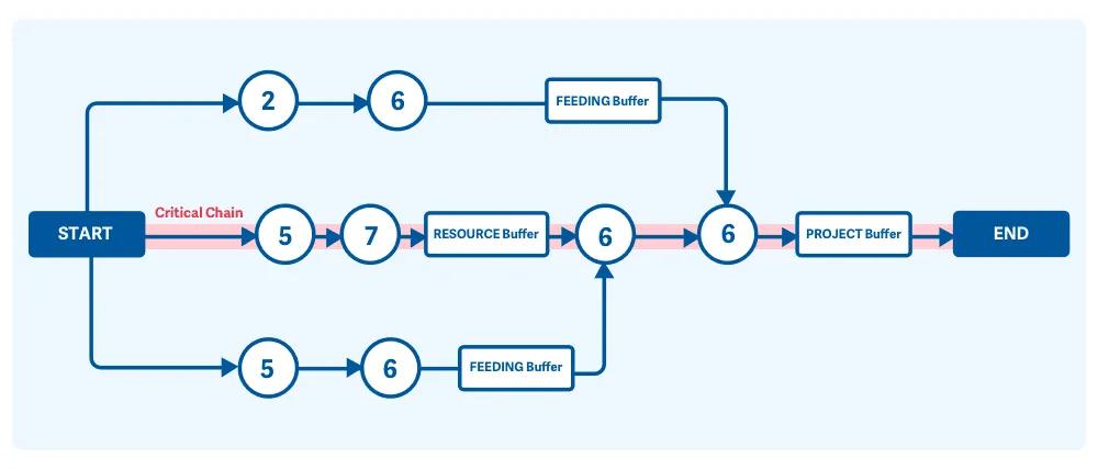 Un diagrama que explica el flujo de la gestión de proyectos de cadena crítica