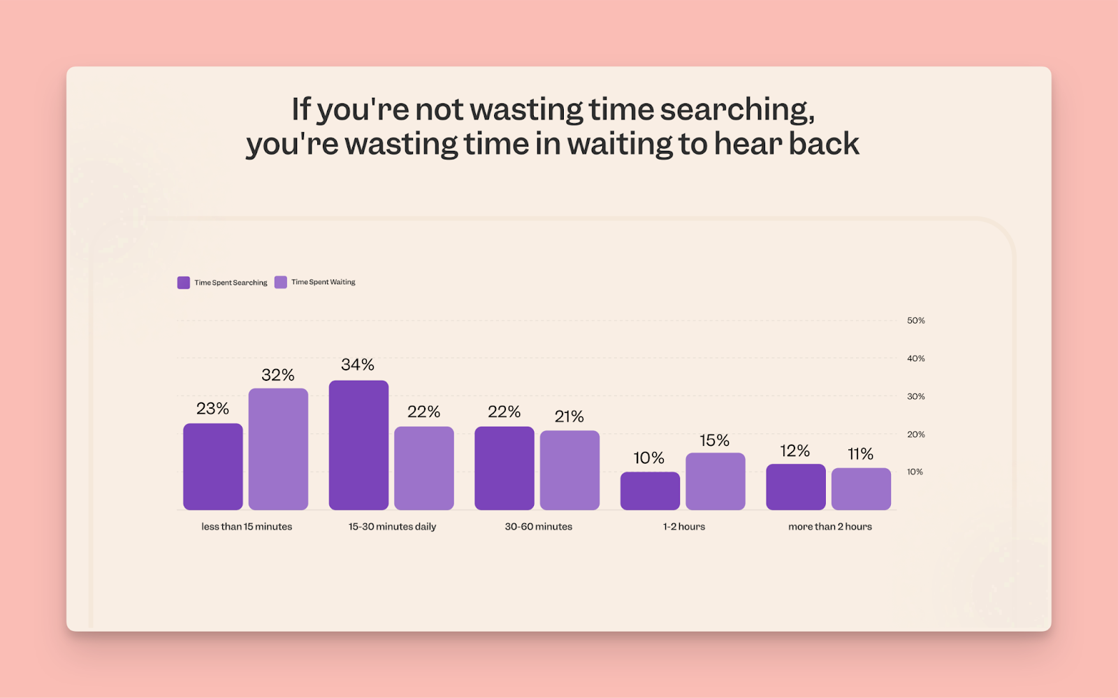 Time spent searching vs time spent finding