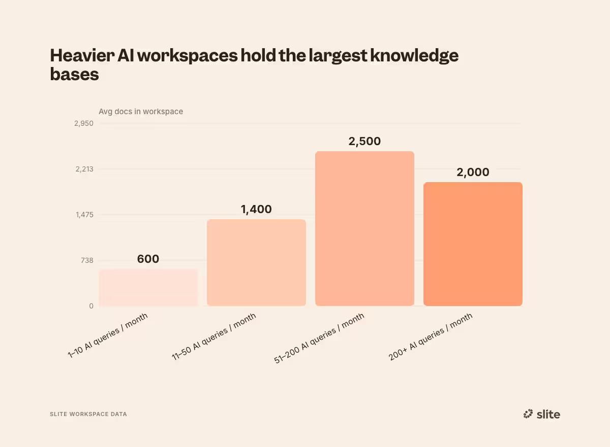 Knowledge base breakdown by AI queries - heavier AI workspaces hold largest knowledge bases