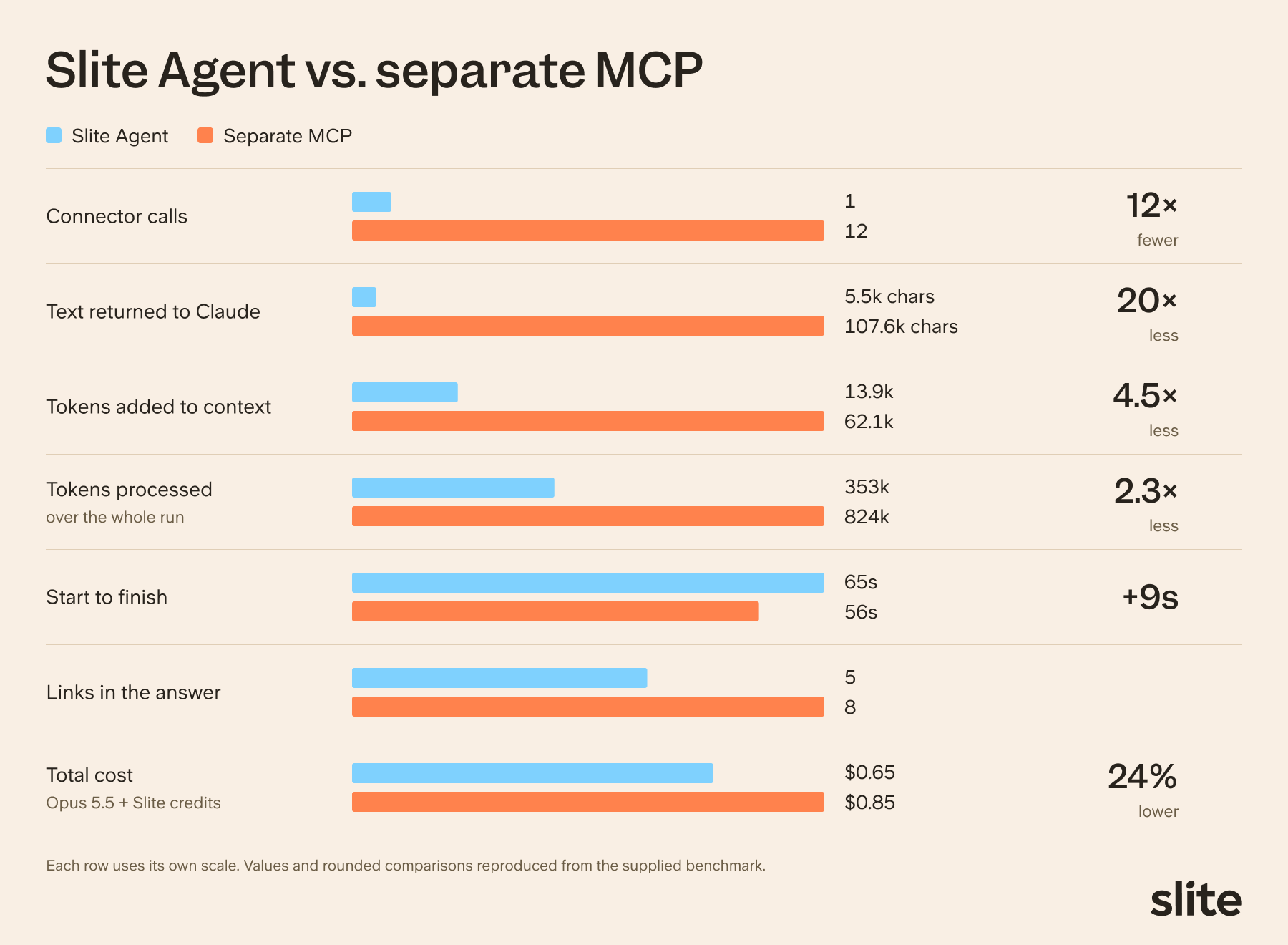 Slite Agent vs. separate MCP connectors: connector calls, text returned, tokens, time and cost