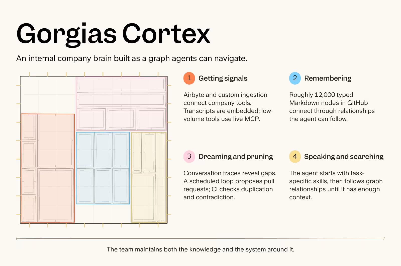 Gorgias Cortex company brain overview