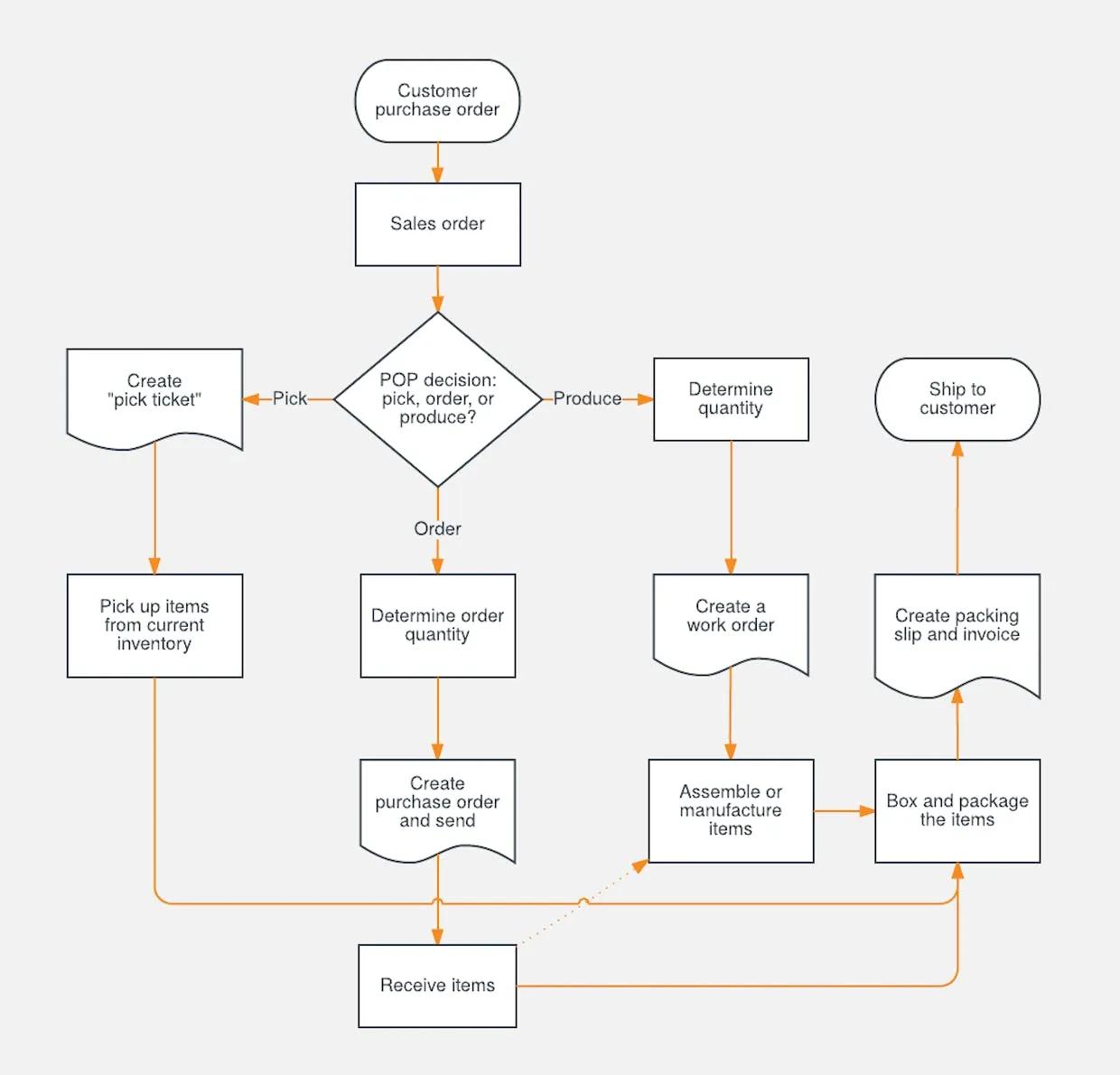 Diagrama de flujo de documentación de procesos