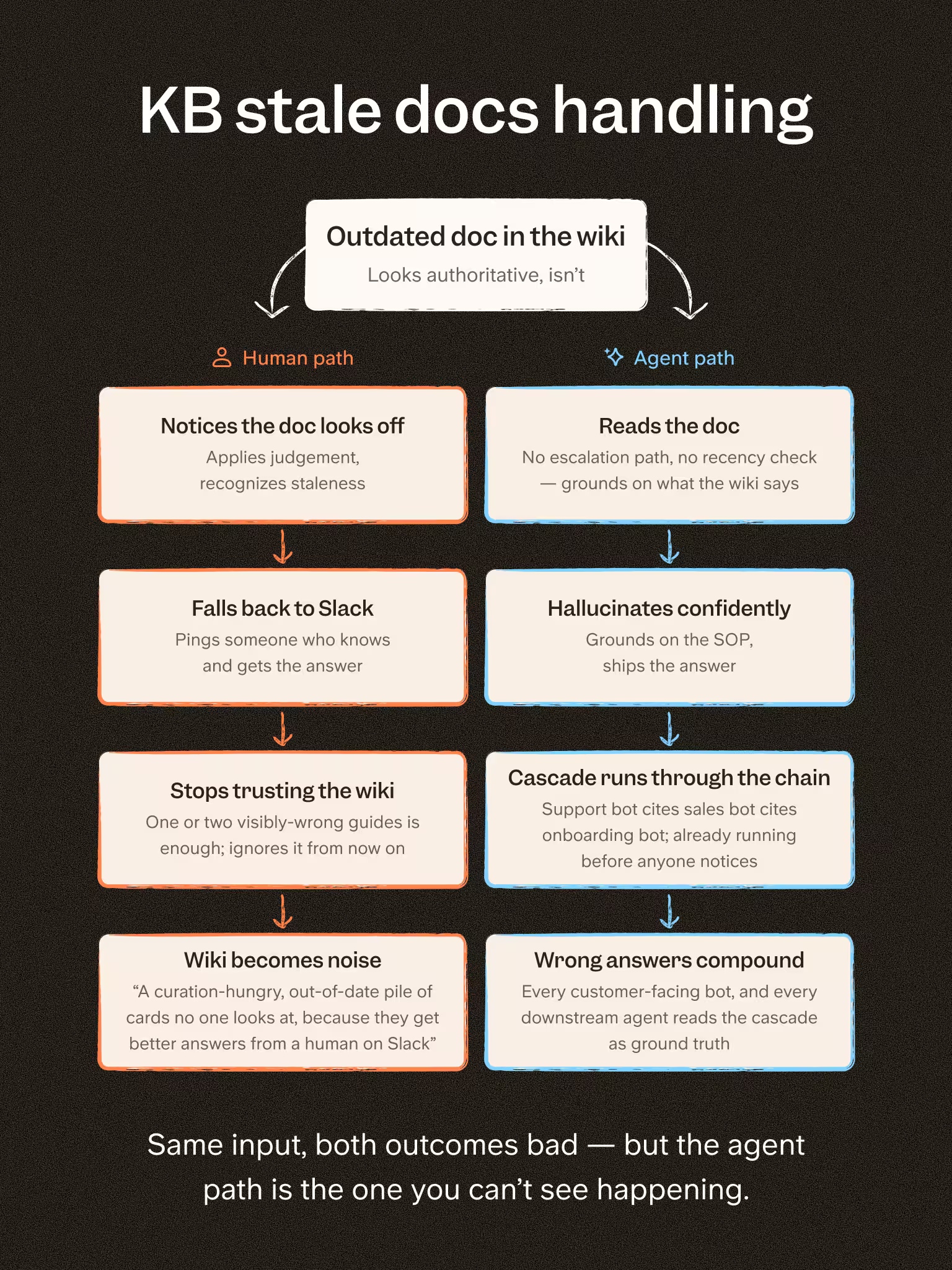 Diagram explaining how agents vs humans handle stale docs in a knowledge base - humans go around it, agents don't