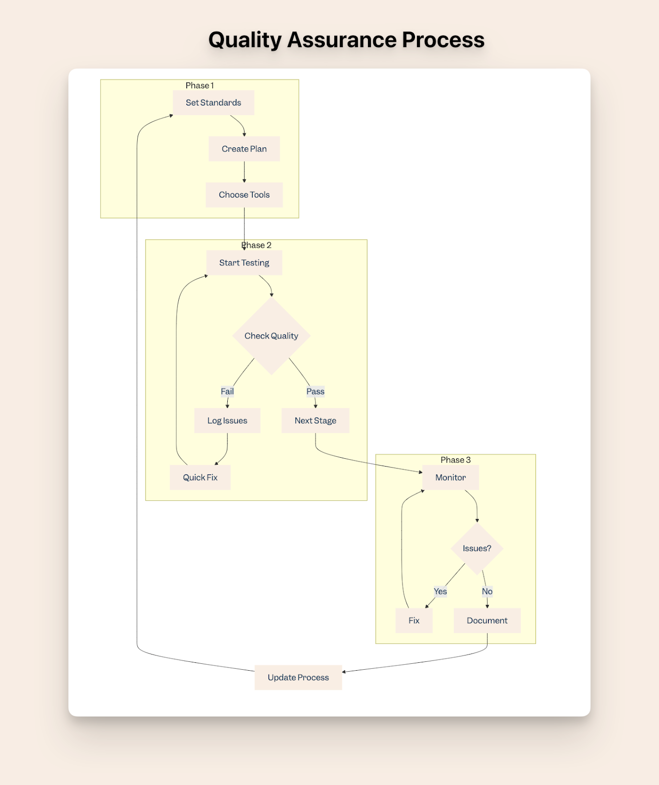 Diagrama de flujo del proceso de aseguramiento de la calidad