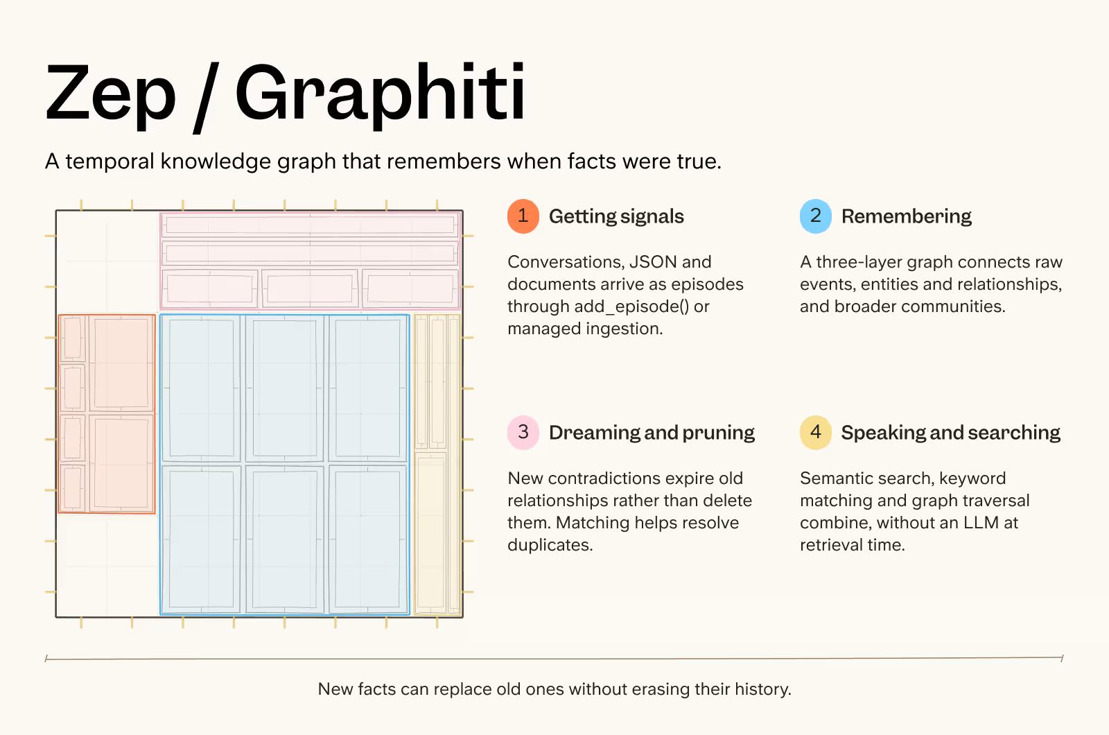 zep/Graphiti company brain overview
