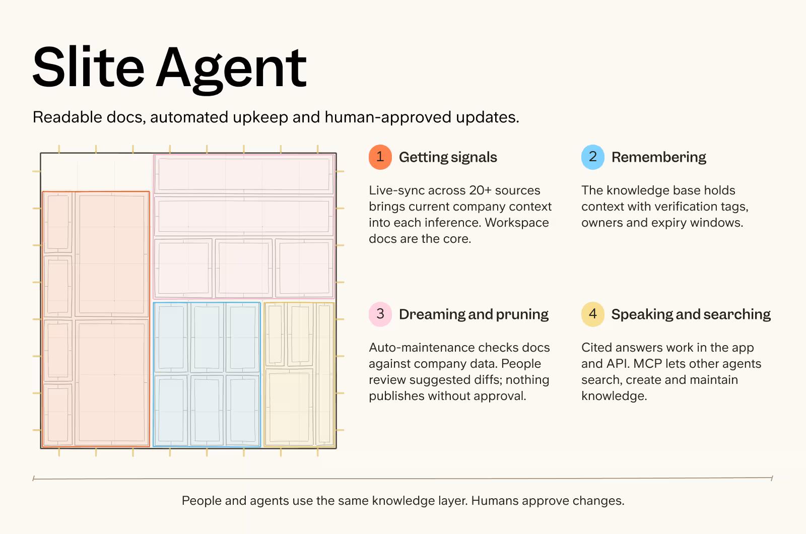 Slite Agent company brain overview