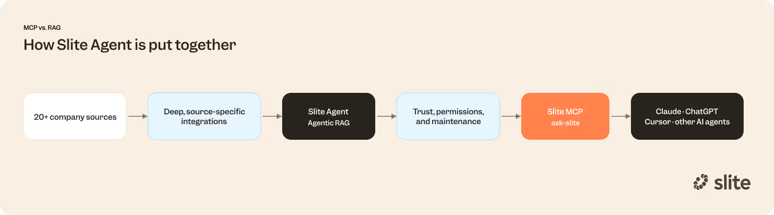 Slite agent flow
