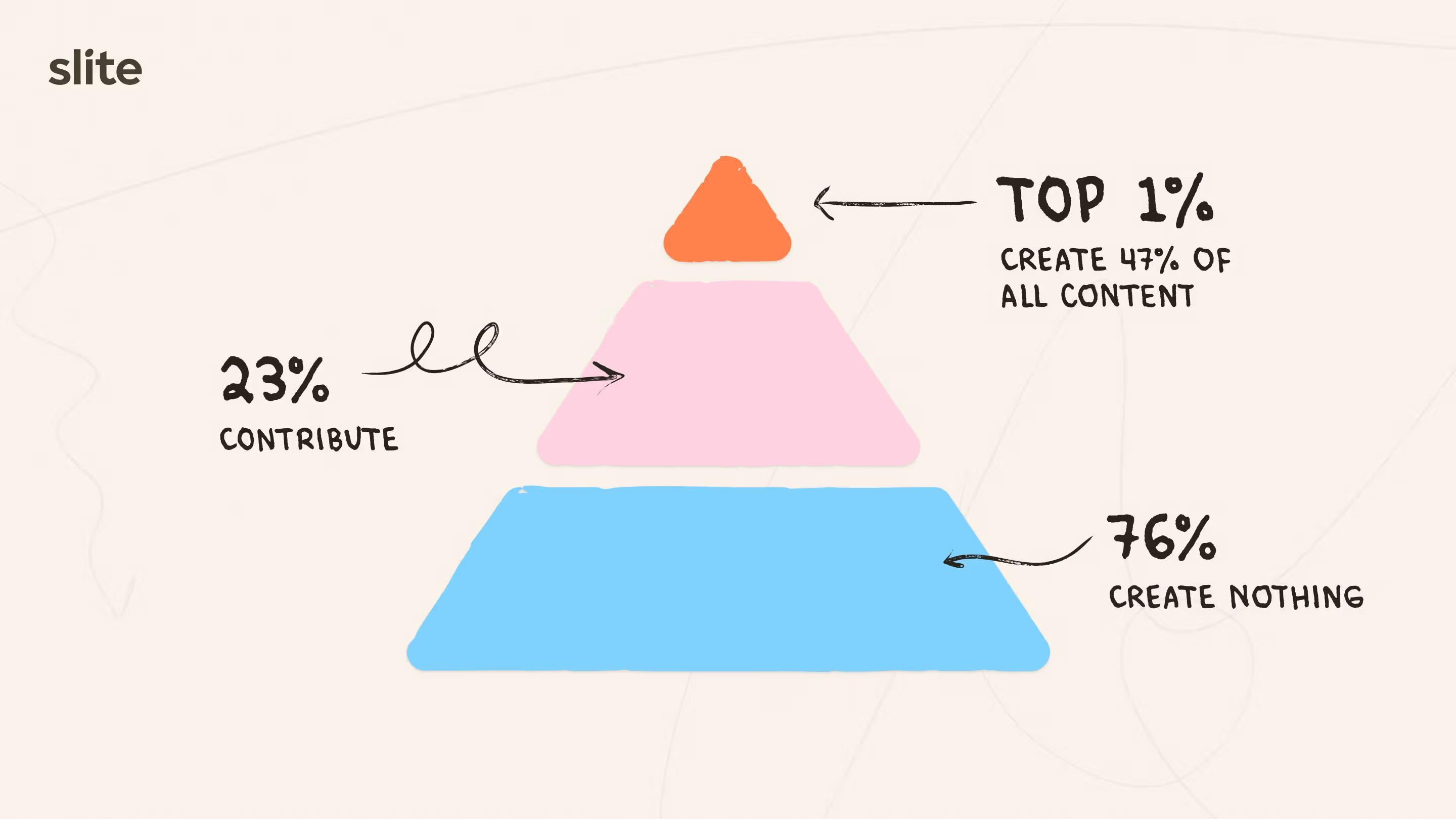 Contributor pyramid showing the breakdown of how contribution to a KB is split in a workspace