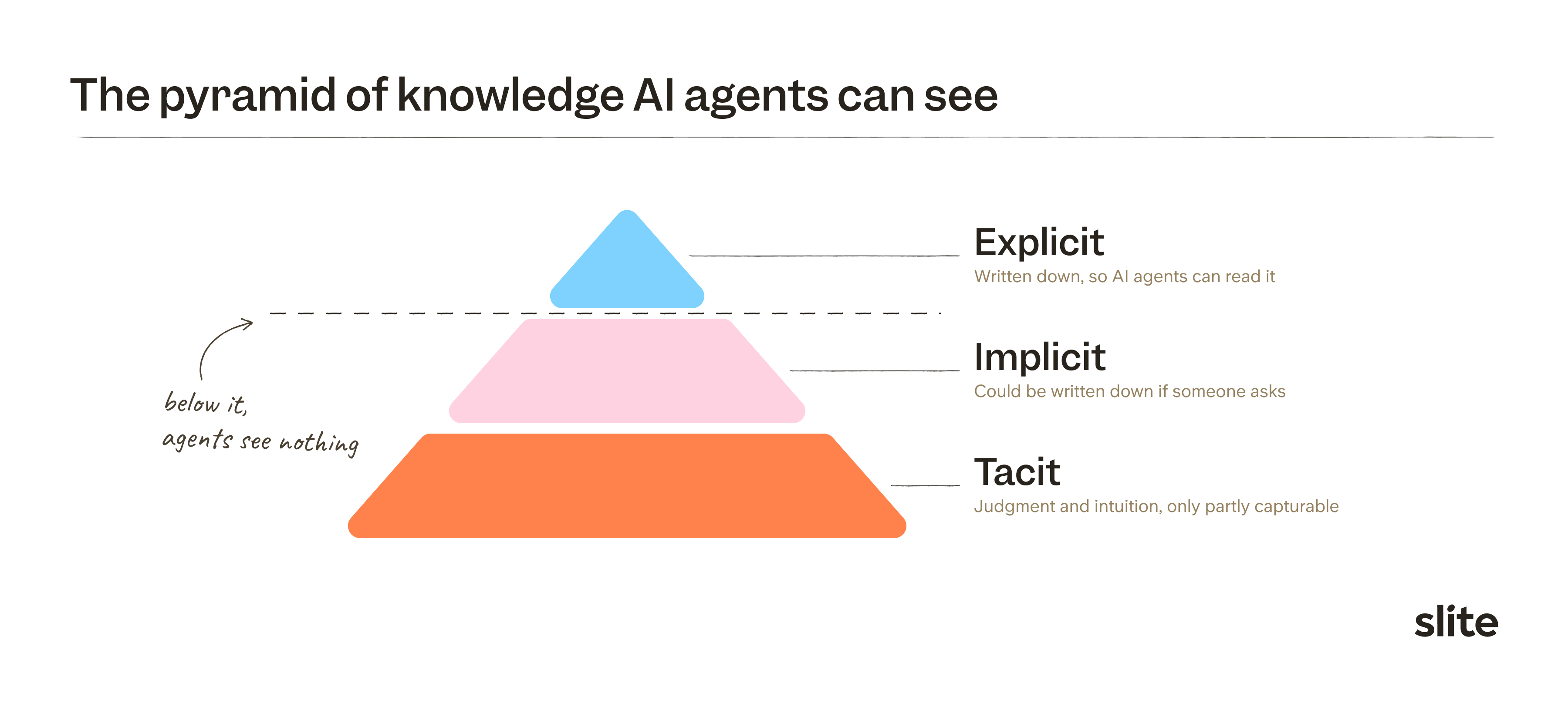 Tacit knowledge iceberg showing explicit, implicit and tacit knowledge layers