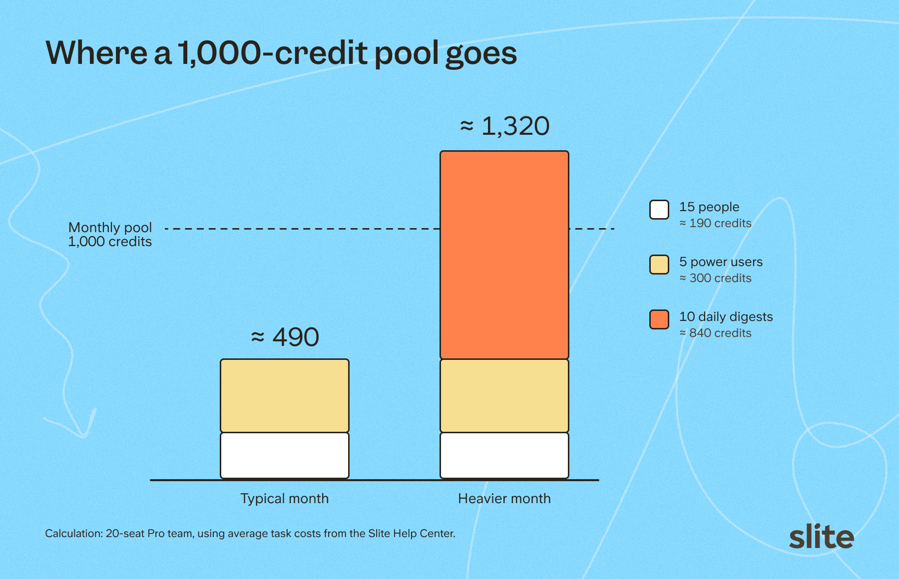 Bar chart of where a 1,000-credit pool goes for a 20-seat Pro team: about 490 credits in a typical month, and about 1,320 in a heavier month with ten daily digests